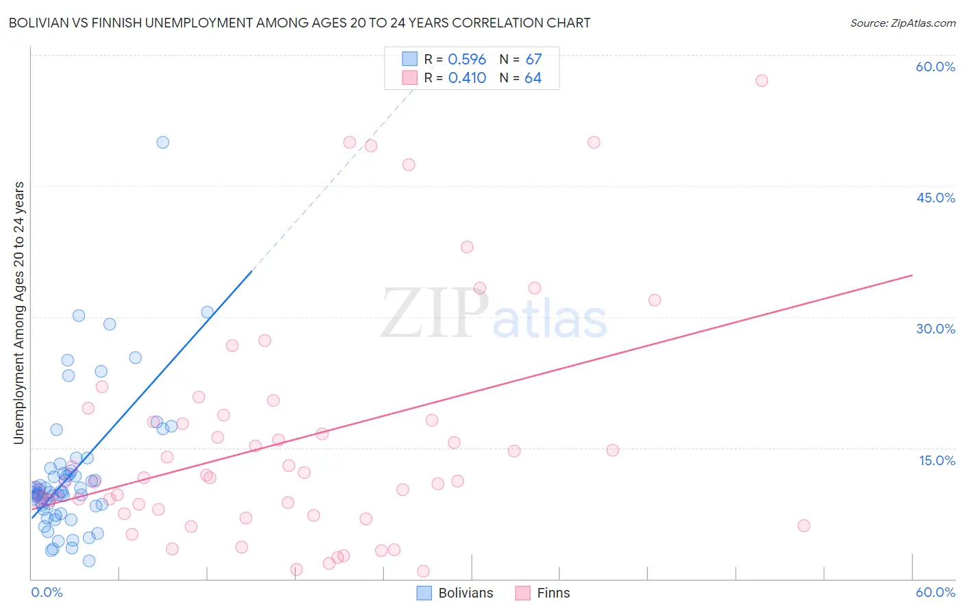 Bolivian vs Finnish Unemployment Among Ages 20 to 24 years