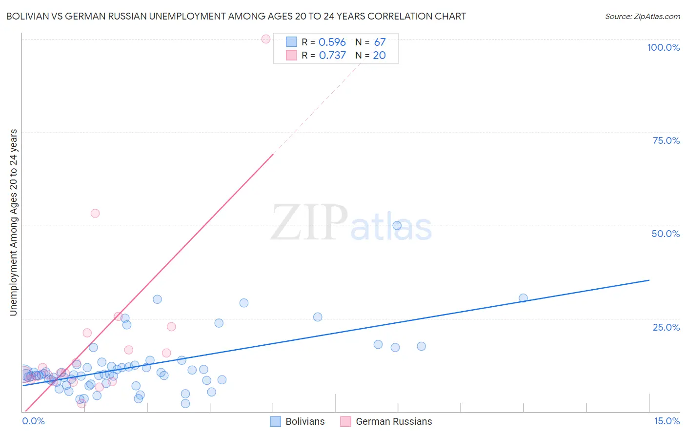 Bolivian vs German Russian Unemployment Among Ages 20 to 24 years