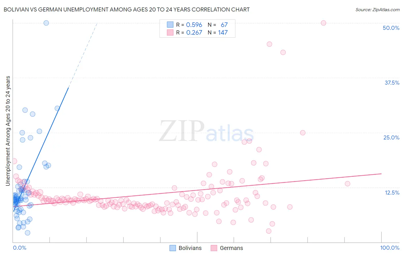 Bolivian vs German Unemployment Among Ages 20 to 24 years
