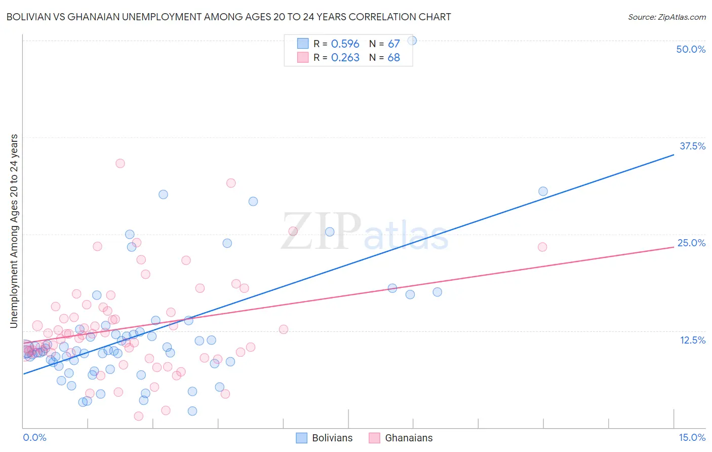 Bolivian vs Ghanaian Unemployment Among Ages 20 to 24 years