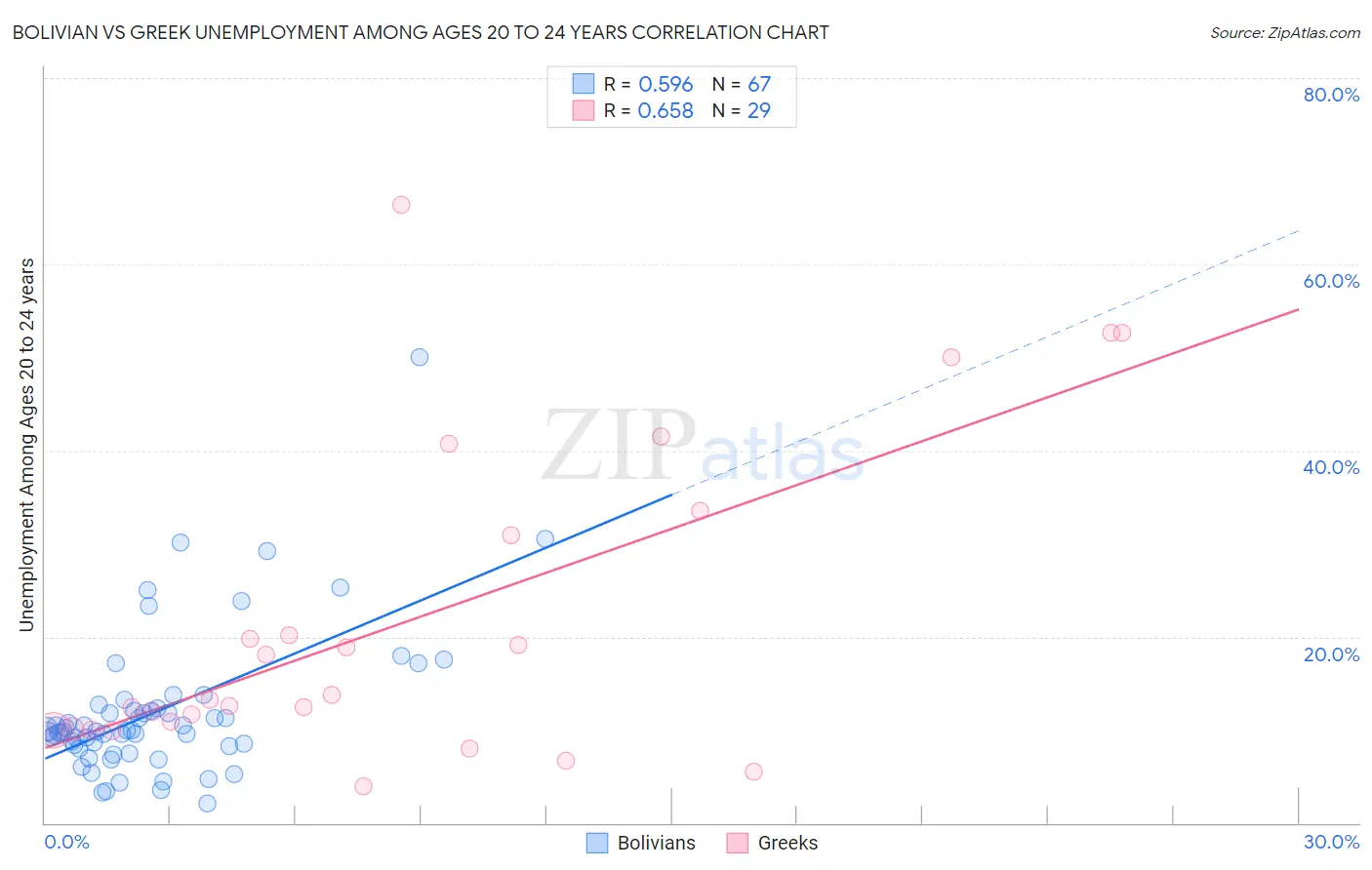 Bolivian vs Greek Unemployment Among Ages 20 to 24 years