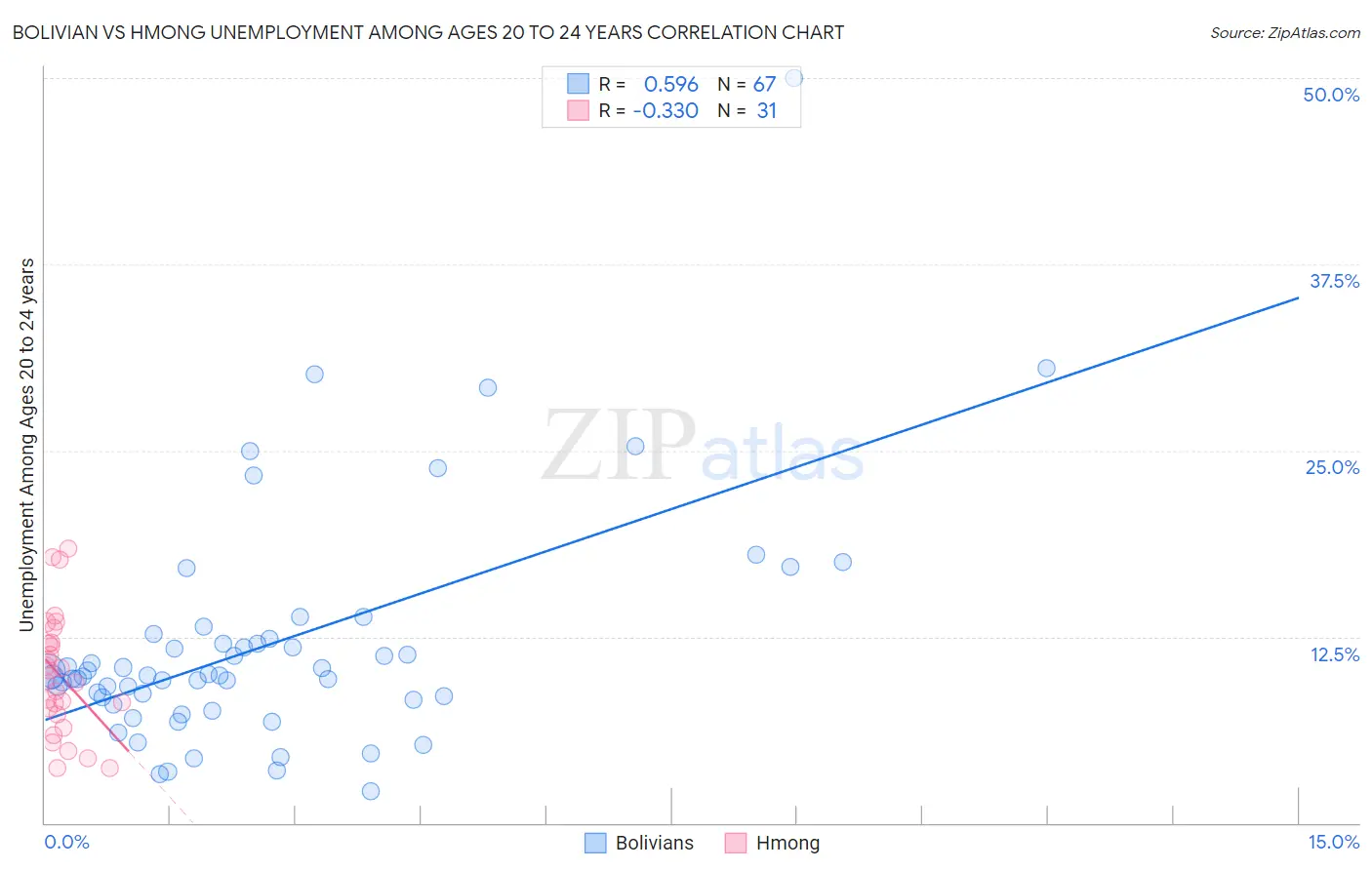 Bolivian vs Hmong Unemployment Among Ages 20 to 24 years