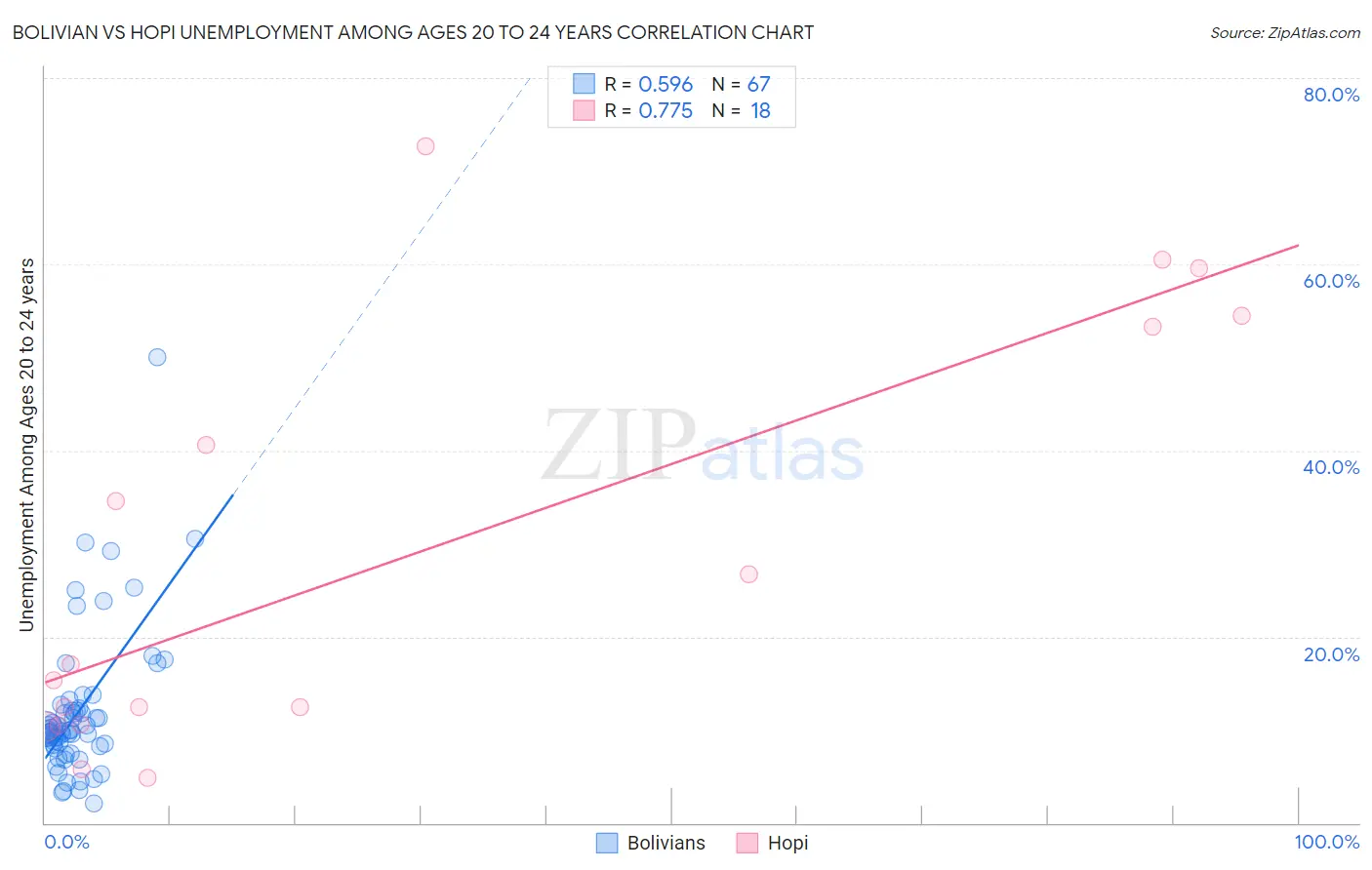 Bolivian vs Hopi Unemployment Among Ages 20 to 24 years