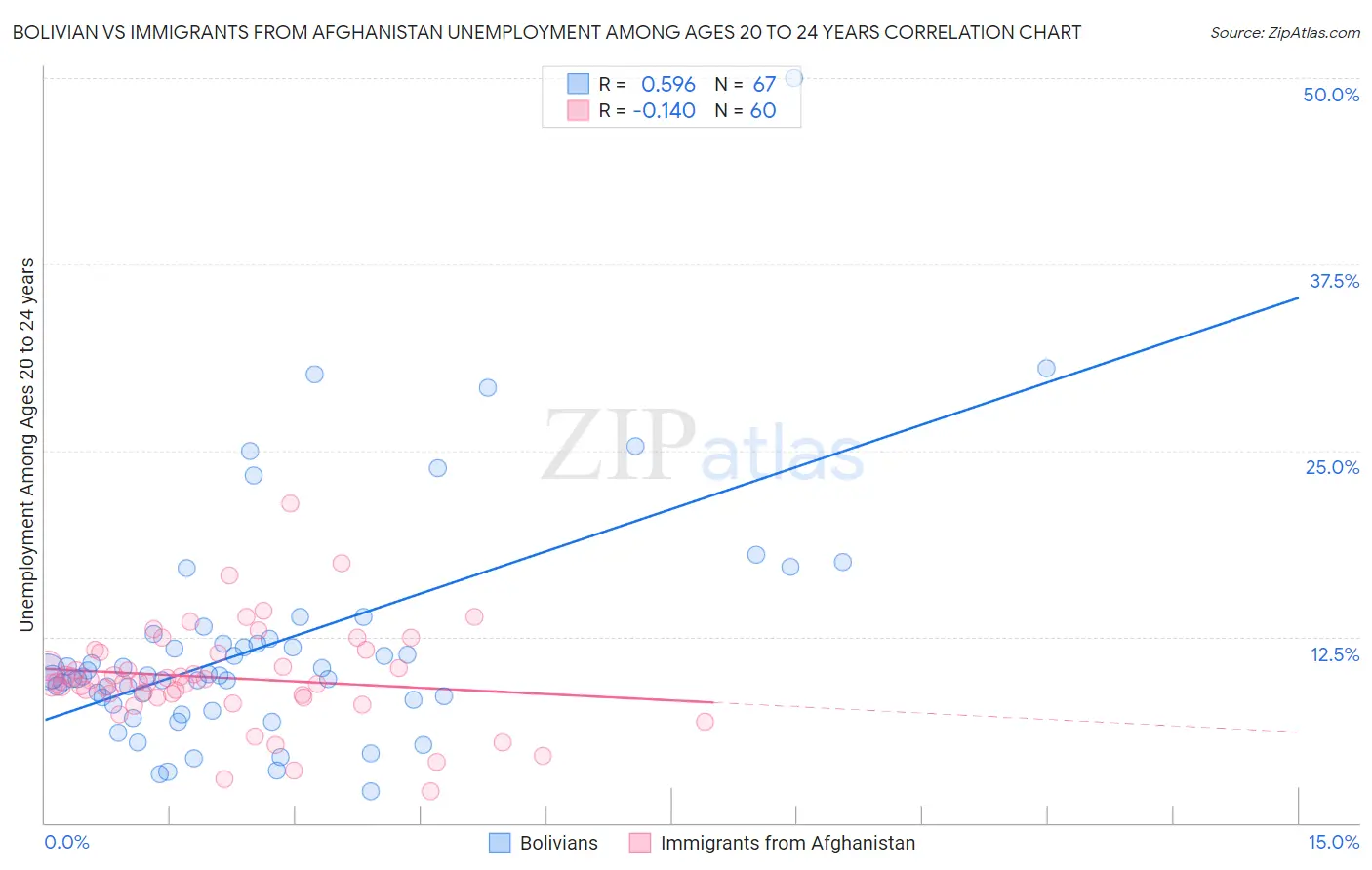 Bolivian vs Immigrants from Afghanistan Unemployment Among Ages 20 to 24 years