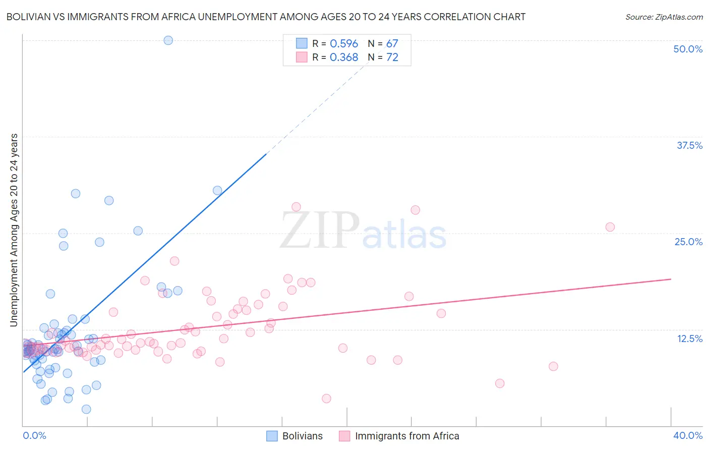 Bolivian vs Immigrants from Africa Unemployment Among Ages 20 to 24 years