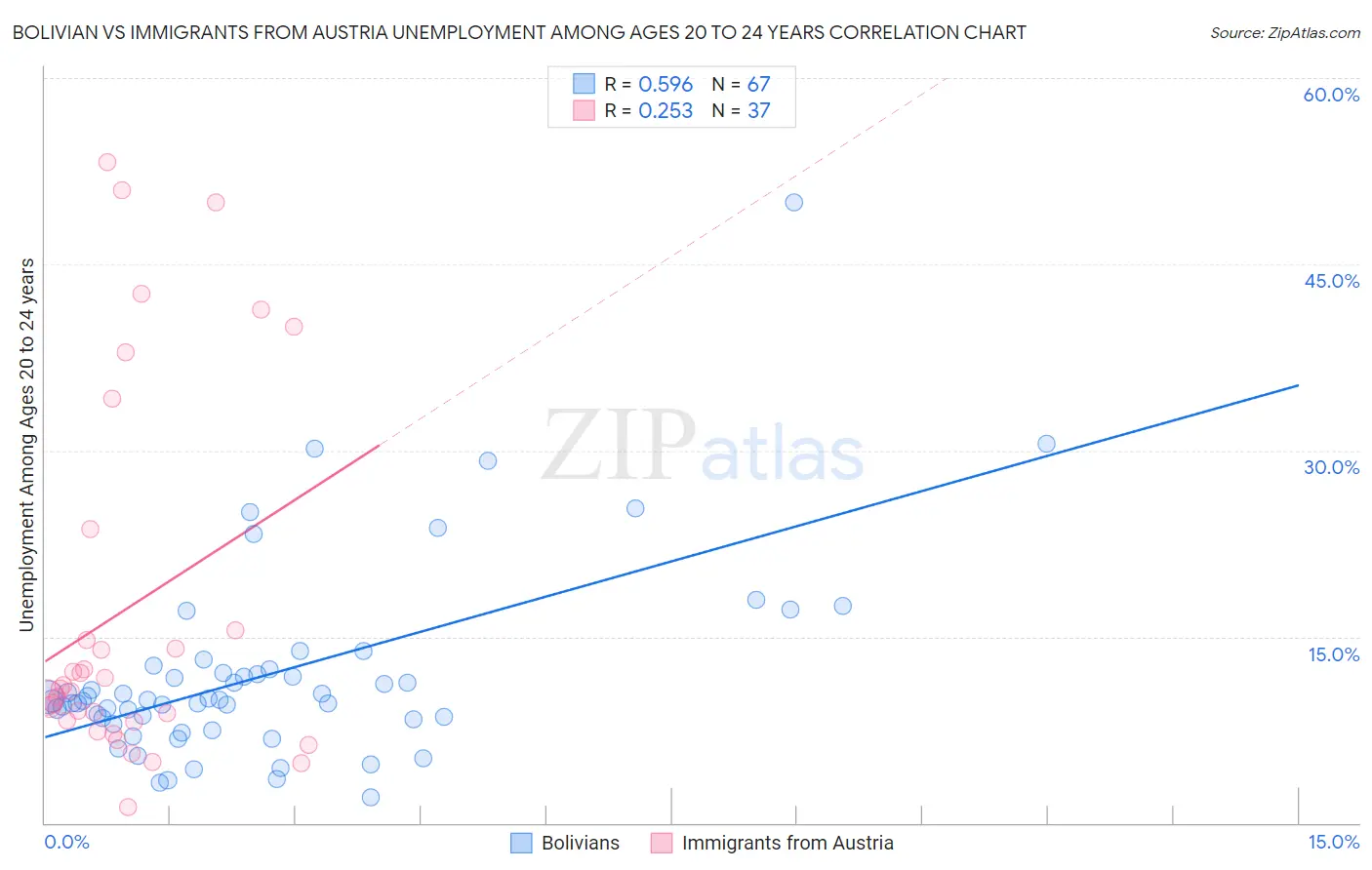 Bolivian vs Immigrants from Austria Unemployment Among Ages 20 to 24 years