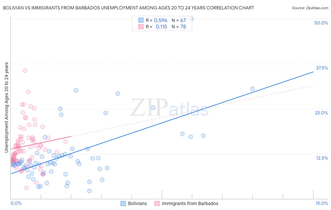 Bolivian vs Immigrants from Barbados Unemployment Among Ages 20 to 24 years