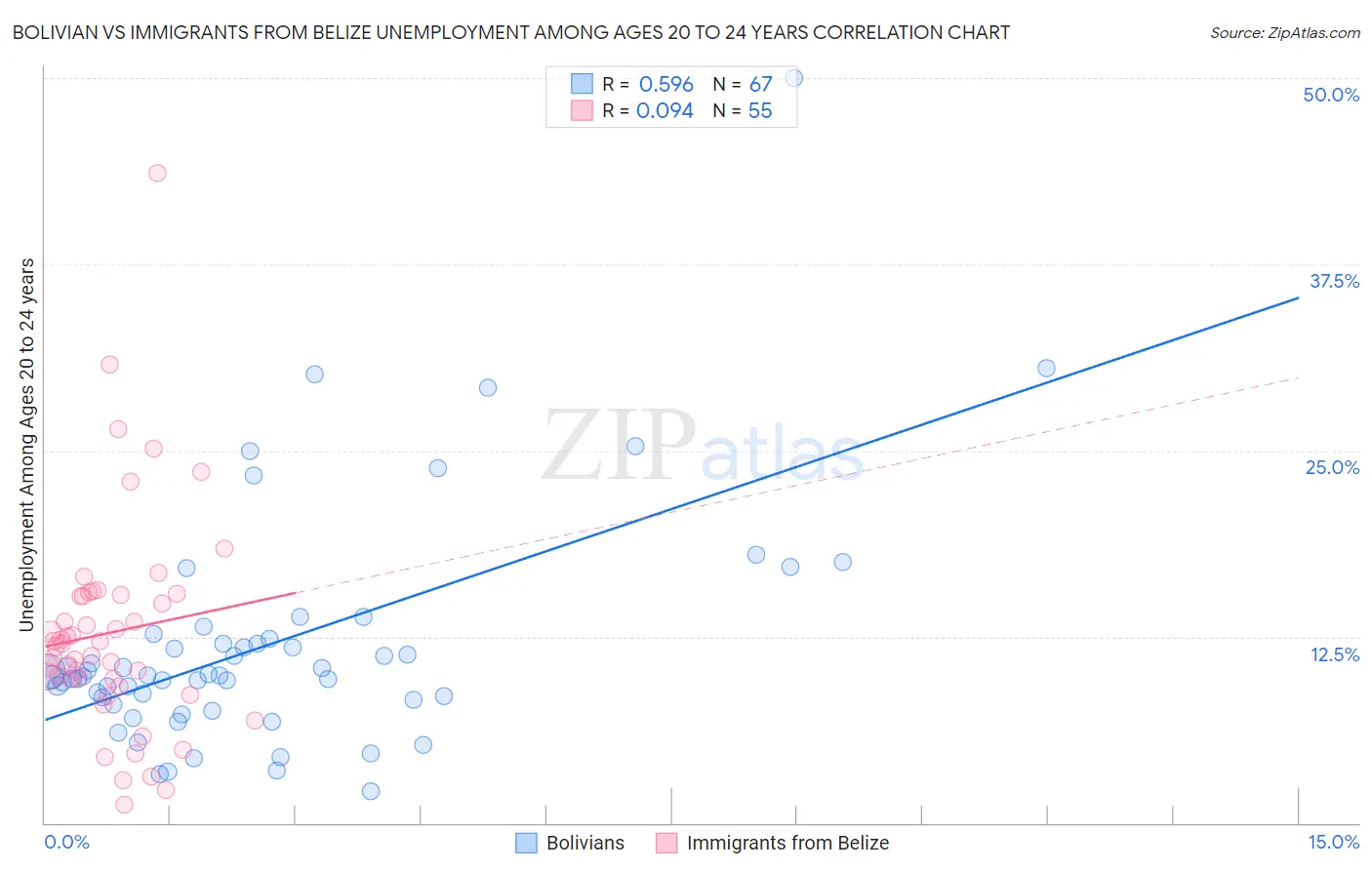 Bolivian vs Immigrants from Belize Unemployment Among Ages 20 to 24 years