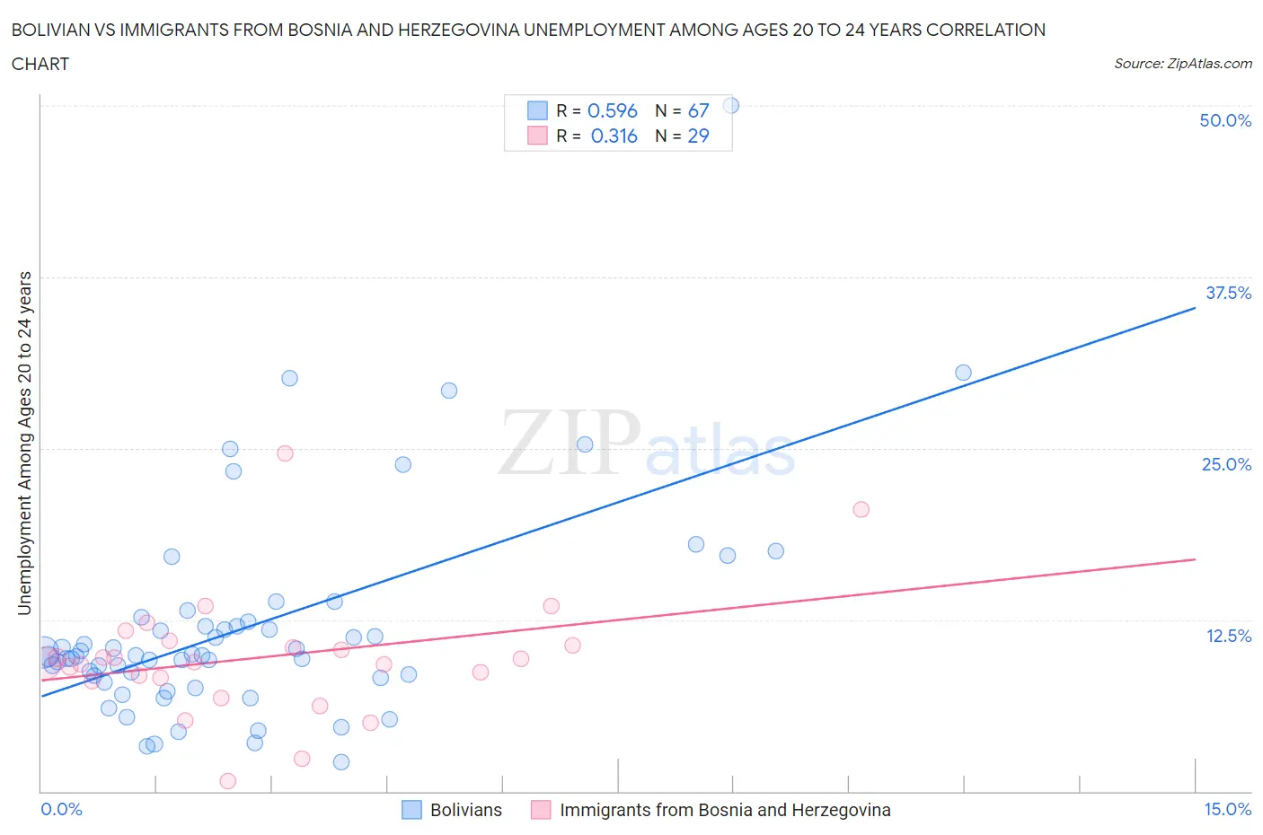 Bolivian vs Immigrants from Bosnia and Herzegovina Unemployment Among Ages 20 to 24 years