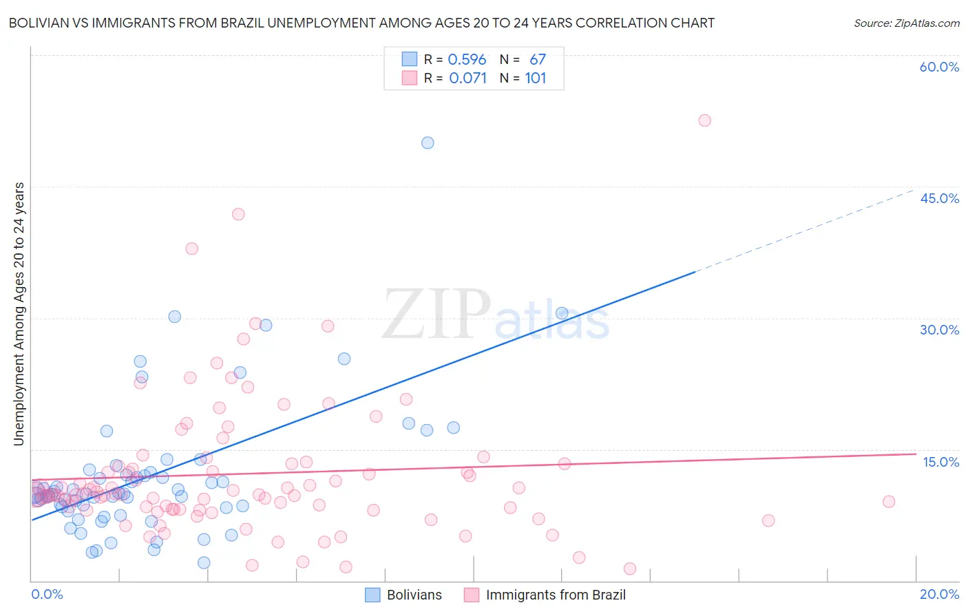 Bolivian vs Immigrants from Brazil Unemployment Among Ages 20 to 24 years