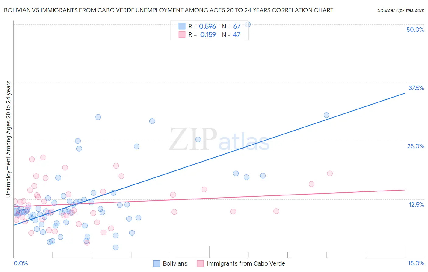Bolivian vs Immigrants from Cabo Verde Unemployment Among Ages 20 to 24 years