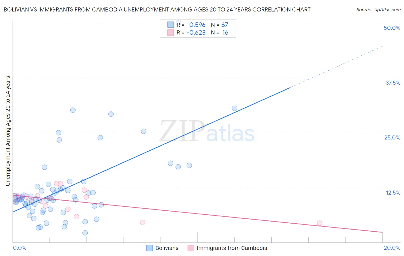 Bolivian vs Immigrants from Cambodia Unemployment Among Ages 20 to 24 years