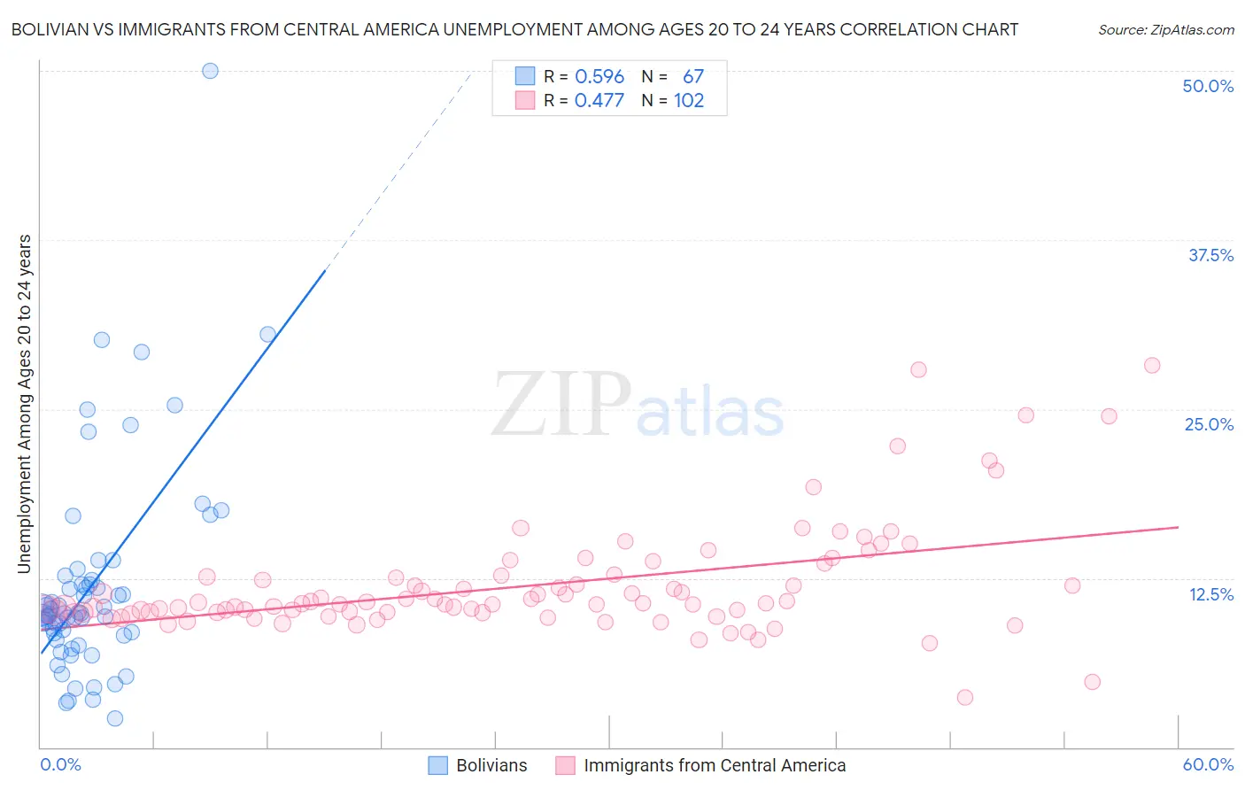 Bolivian vs Immigrants from Central America Unemployment Among Ages 20 to 24 years