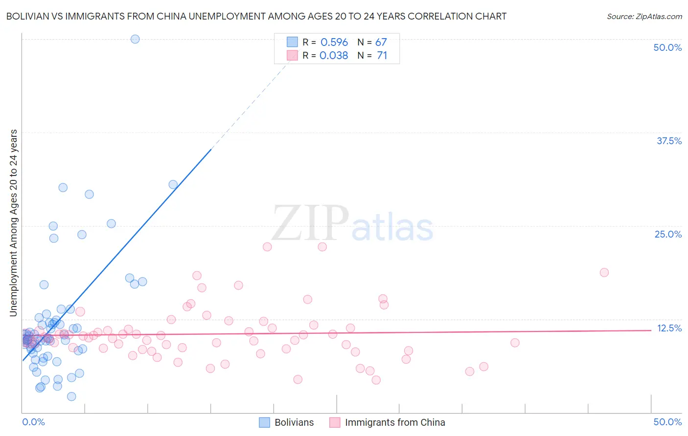 Bolivian vs Immigrants from China Unemployment Among Ages 20 to 24 years