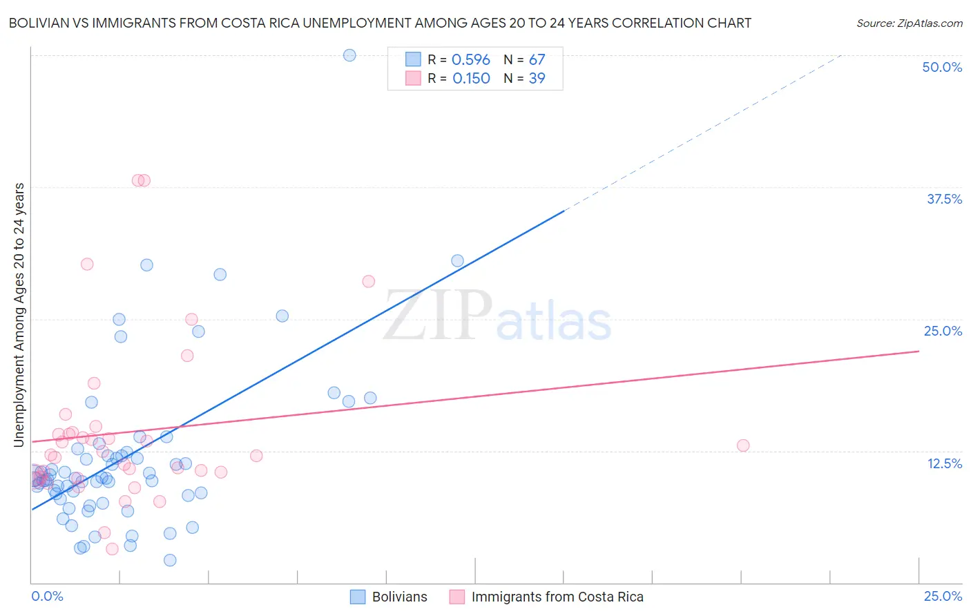 Bolivian vs Immigrants from Costa Rica Unemployment Among Ages 20 to 24 years