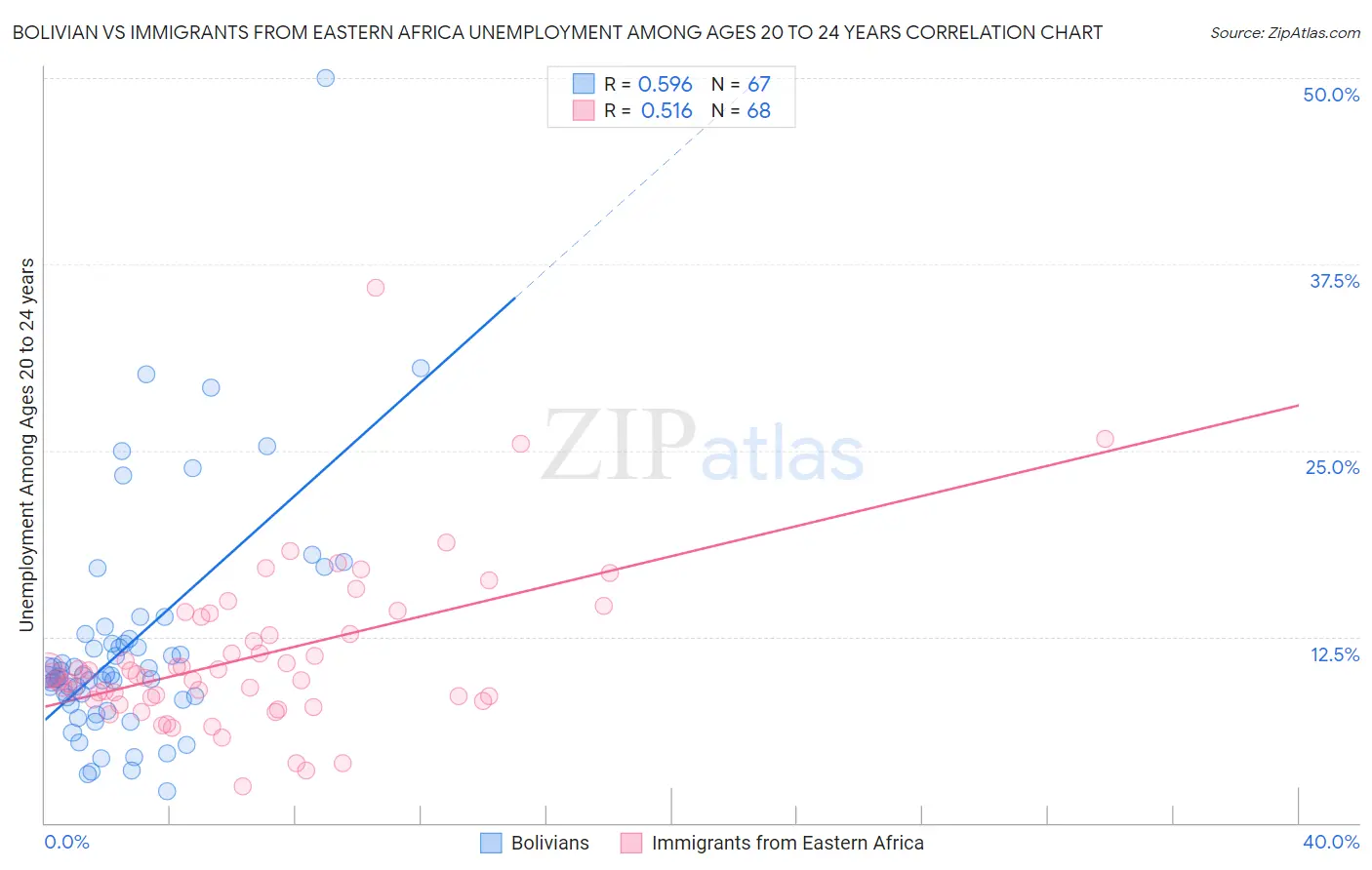 Bolivian vs Immigrants from Eastern Africa Unemployment Among Ages 20 to 24 years