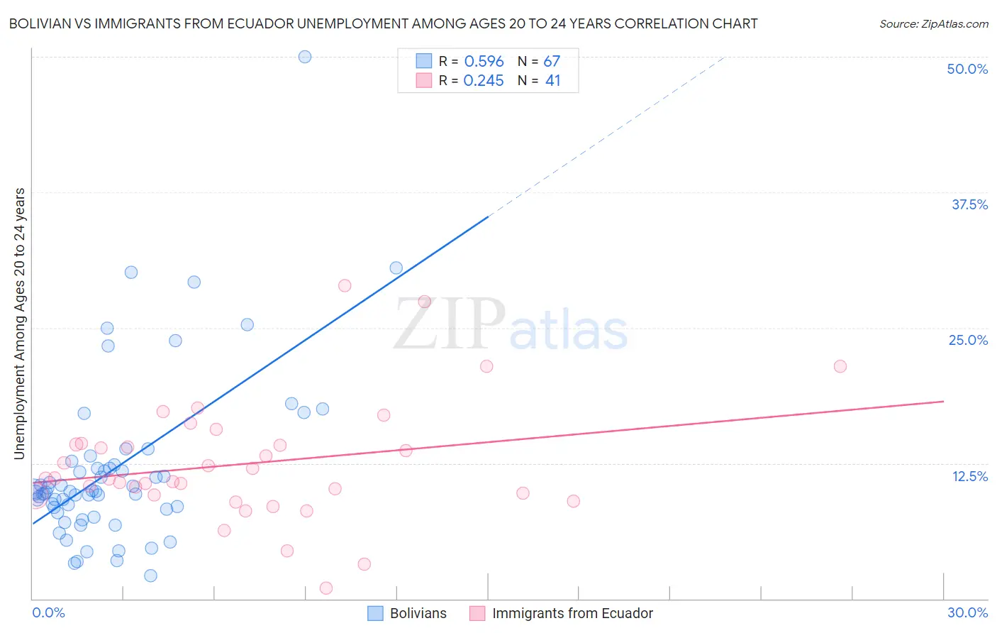Bolivian vs Immigrants from Ecuador Unemployment Among Ages 20 to 24 years