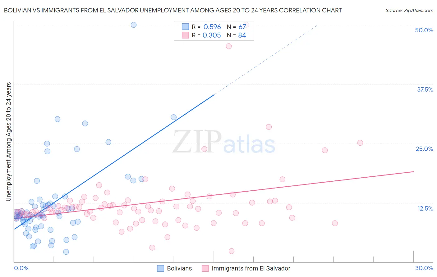 Bolivian vs Immigrants from El Salvador Unemployment Among Ages 20 to 24 years