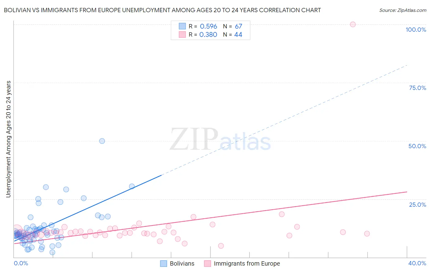 Bolivian vs Immigrants from Europe Unemployment Among Ages 20 to 24 years