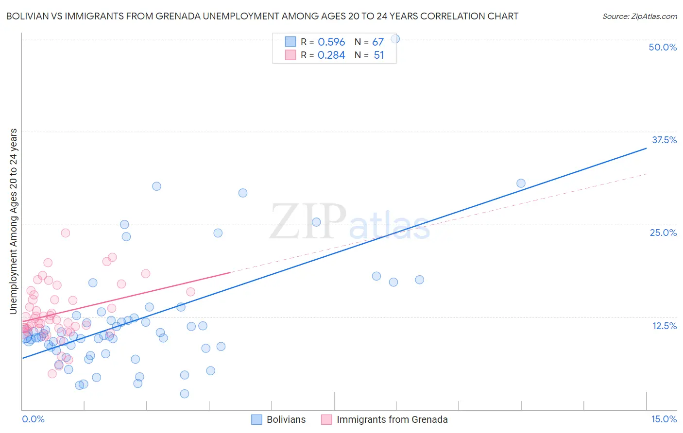 Bolivian vs Immigrants from Grenada Unemployment Among Ages 20 to 24 years
