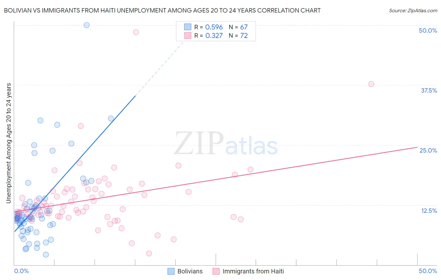 Bolivian vs Immigrants from Haiti Unemployment Among Ages 20 to 24 years