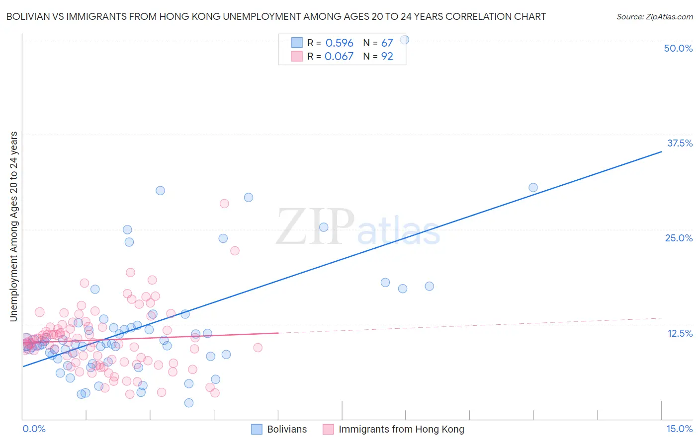 Bolivian vs Immigrants from Hong Kong Unemployment Among Ages 20 to 24 years