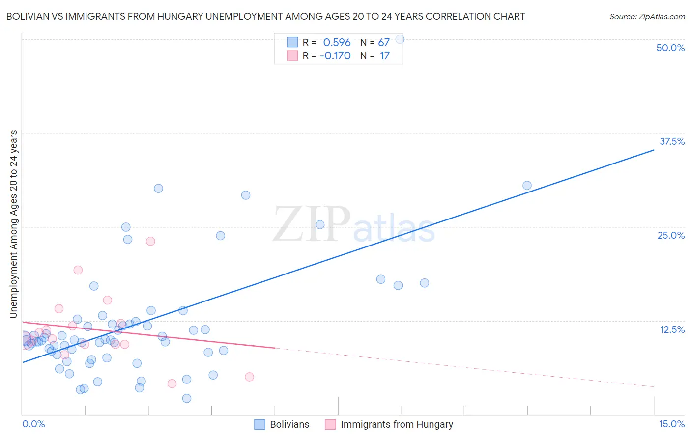 Bolivian vs Immigrants from Hungary Unemployment Among Ages 20 to 24 years