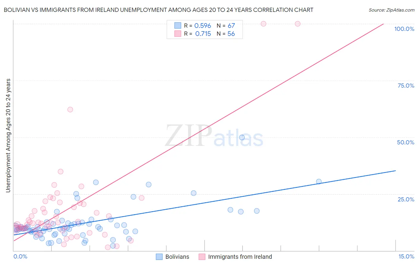 Bolivian vs Immigrants from Ireland Unemployment Among Ages 20 to 24 years