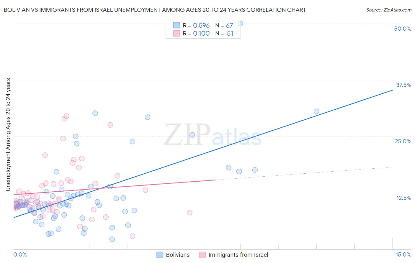 Bolivian vs Immigrants from Israel Unemployment Among Ages 20 to 24 years