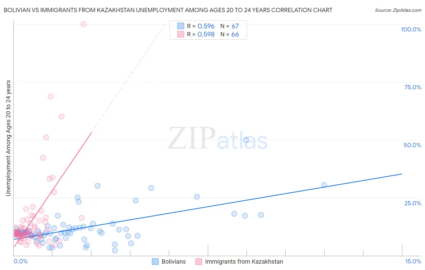 Bolivian vs Immigrants from Kazakhstan Unemployment Among Ages 20 to 24 years