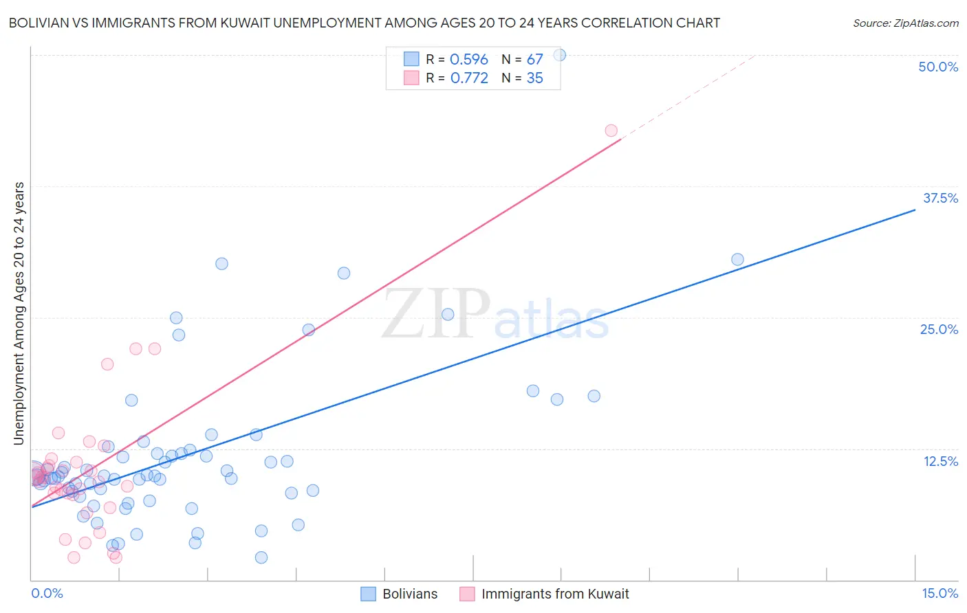 Bolivian vs Immigrants from Kuwait Unemployment Among Ages 20 to 24 years