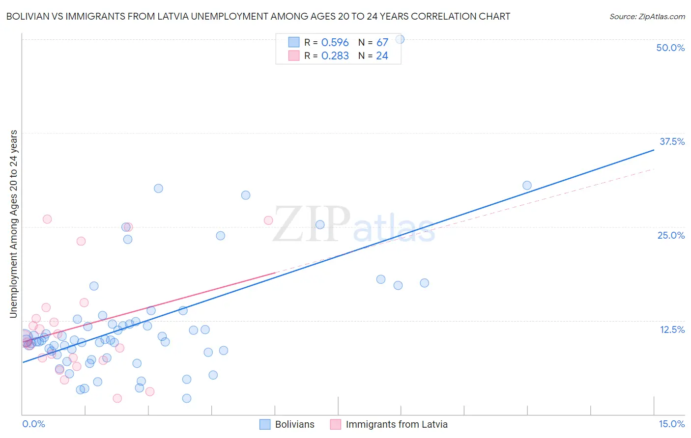 Bolivian vs Immigrants from Latvia Unemployment Among Ages 20 to 24 years