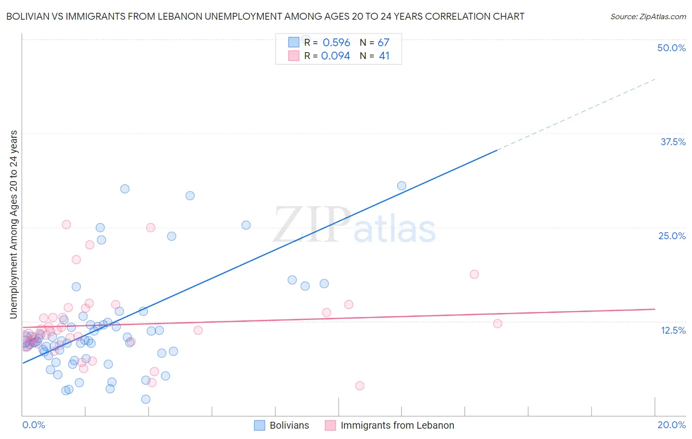 Bolivian vs Immigrants from Lebanon Unemployment Among Ages 20 to 24 years