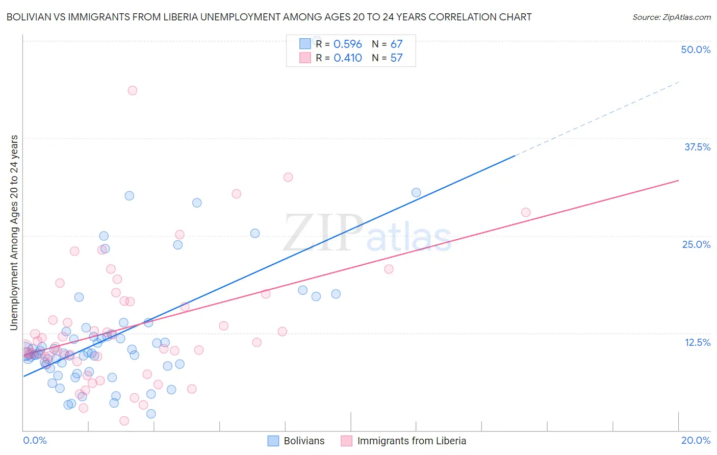 Bolivian vs Immigrants from Liberia Unemployment Among Ages 20 to 24 years