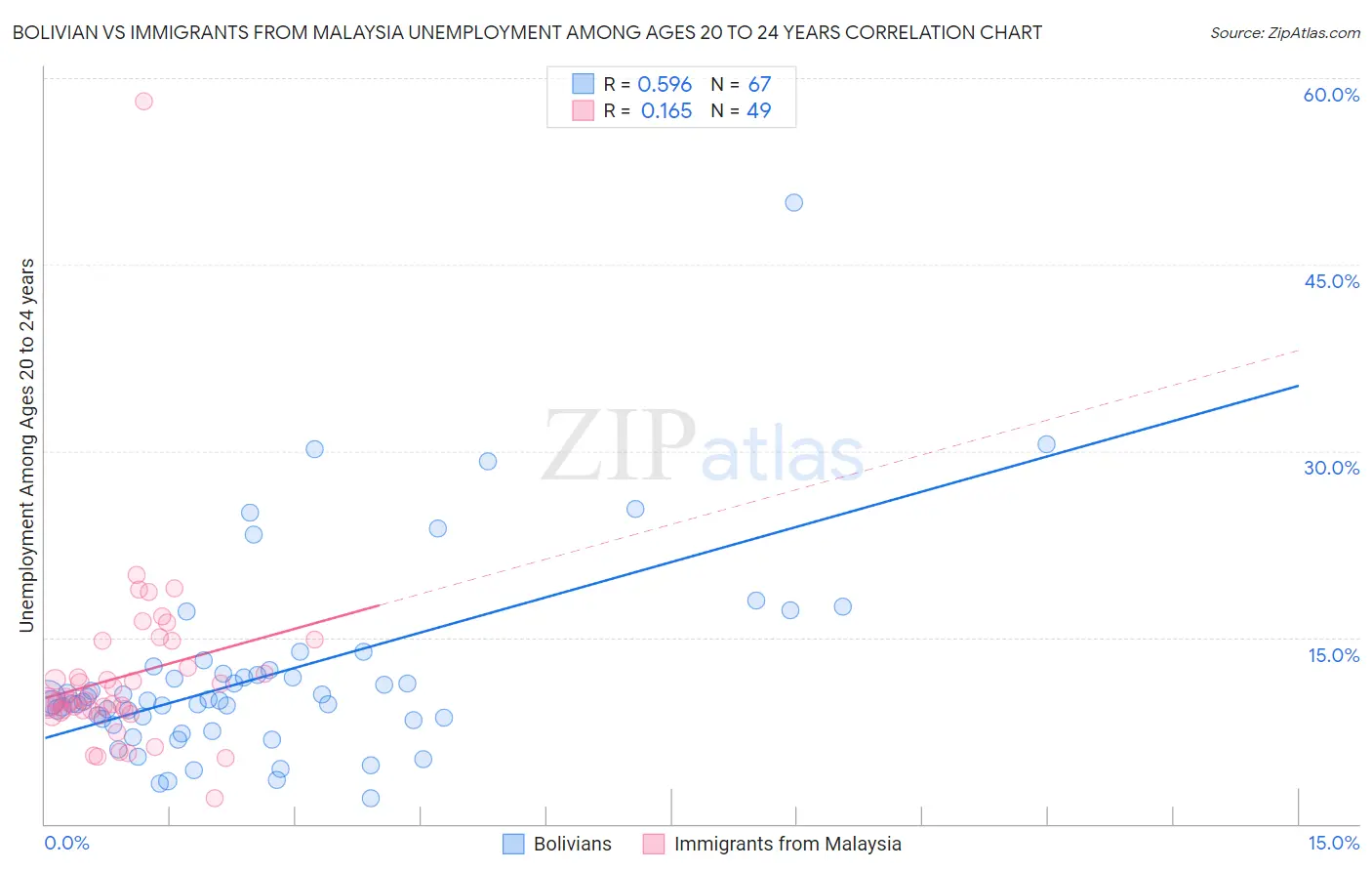Bolivian vs Immigrants from Malaysia Unemployment Among Ages 20 to 24 years