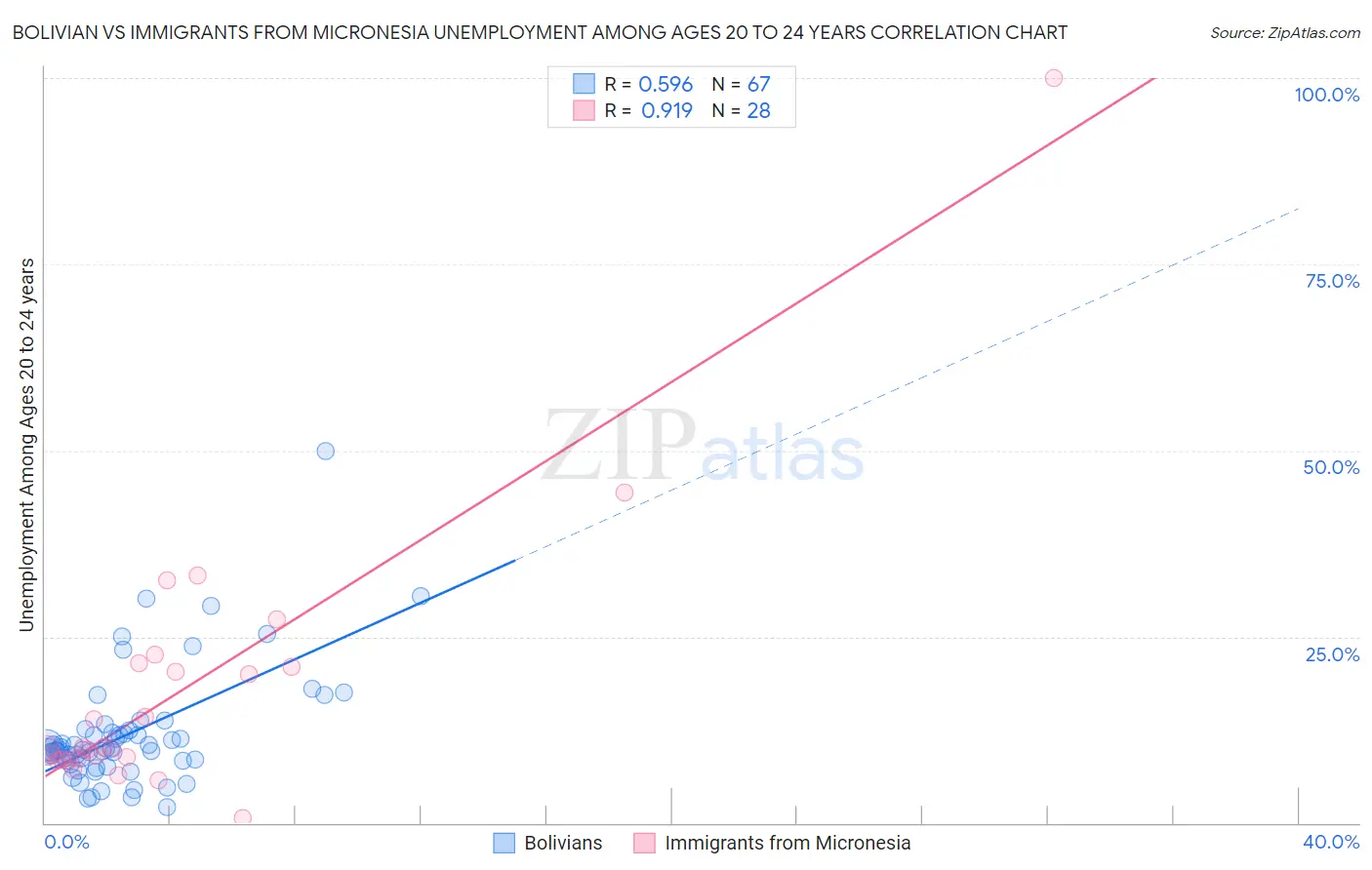 Bolivian vs Immigrants from Micronesia Unemployment Among Ages 20 to 24 years