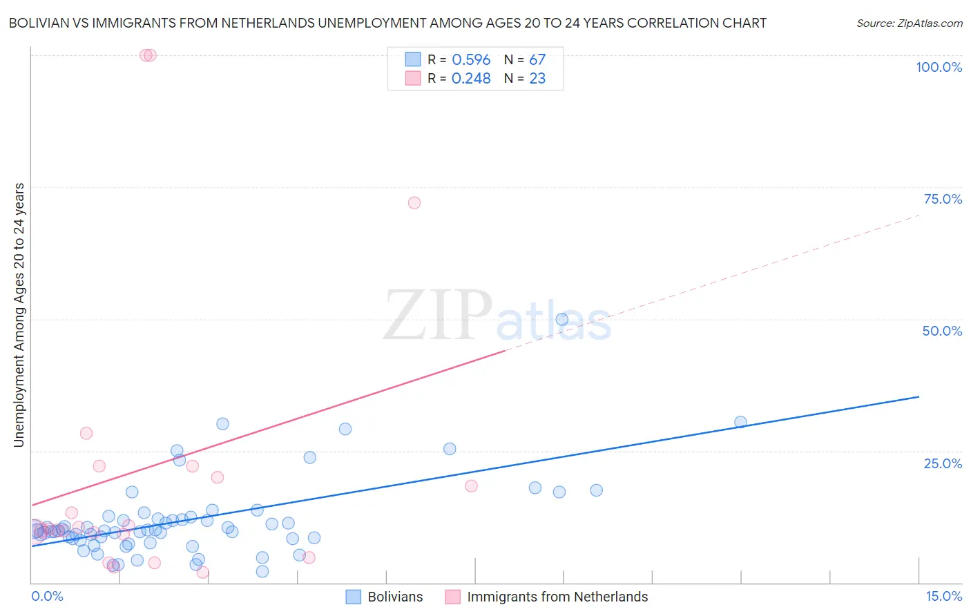 Bolivian vs Immigrants from Netherlands Unemployment Among Ages 20 to 24 years