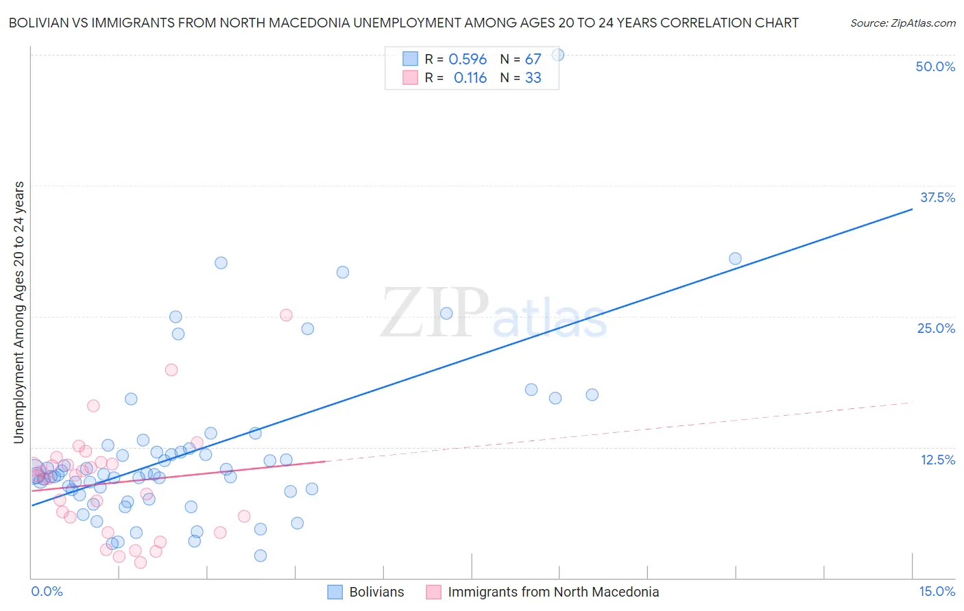 Bolivian vs Immigrants from North Macedonia Unemployment Among Ages 20 to 24 years