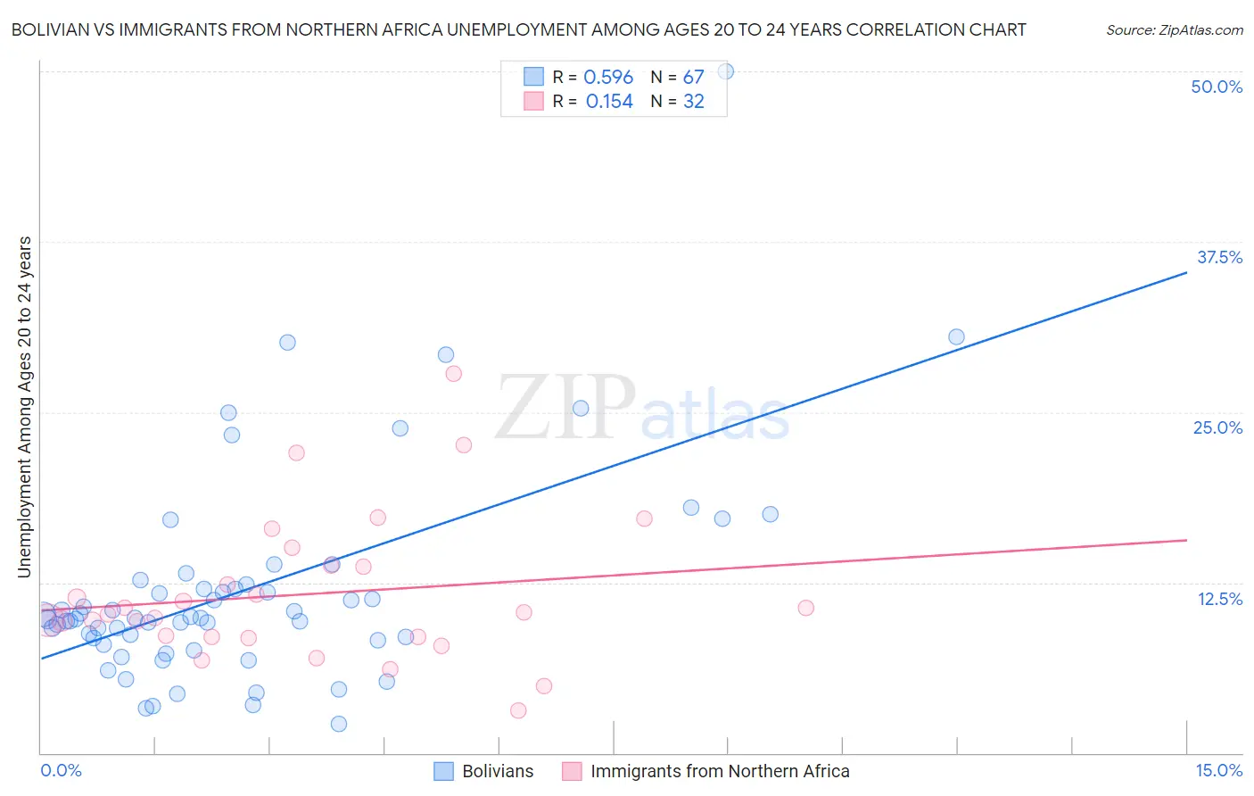 Bolivian vs Immigrants from Northern Africa Unemployment Among Ages 20 to 24 years