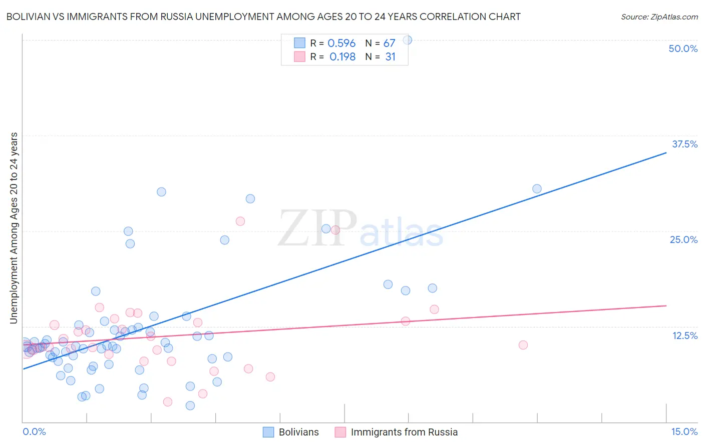Bolivian vs Immigrants from Russia Unemployment Among Ages 20 to 24 years