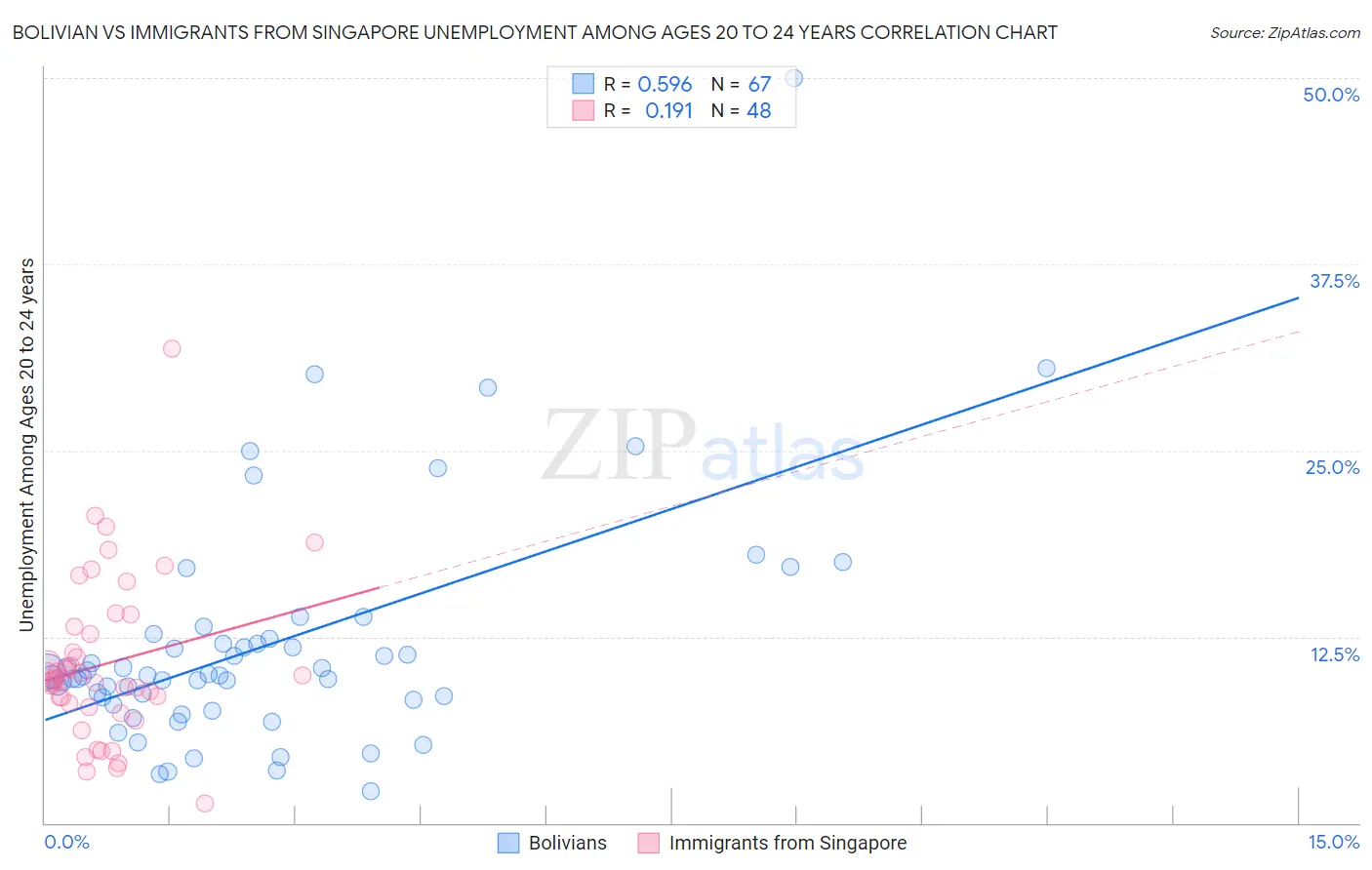 Bolivian vs Immigrants from Singapore Unemployment Among Ages 20 to 24 years