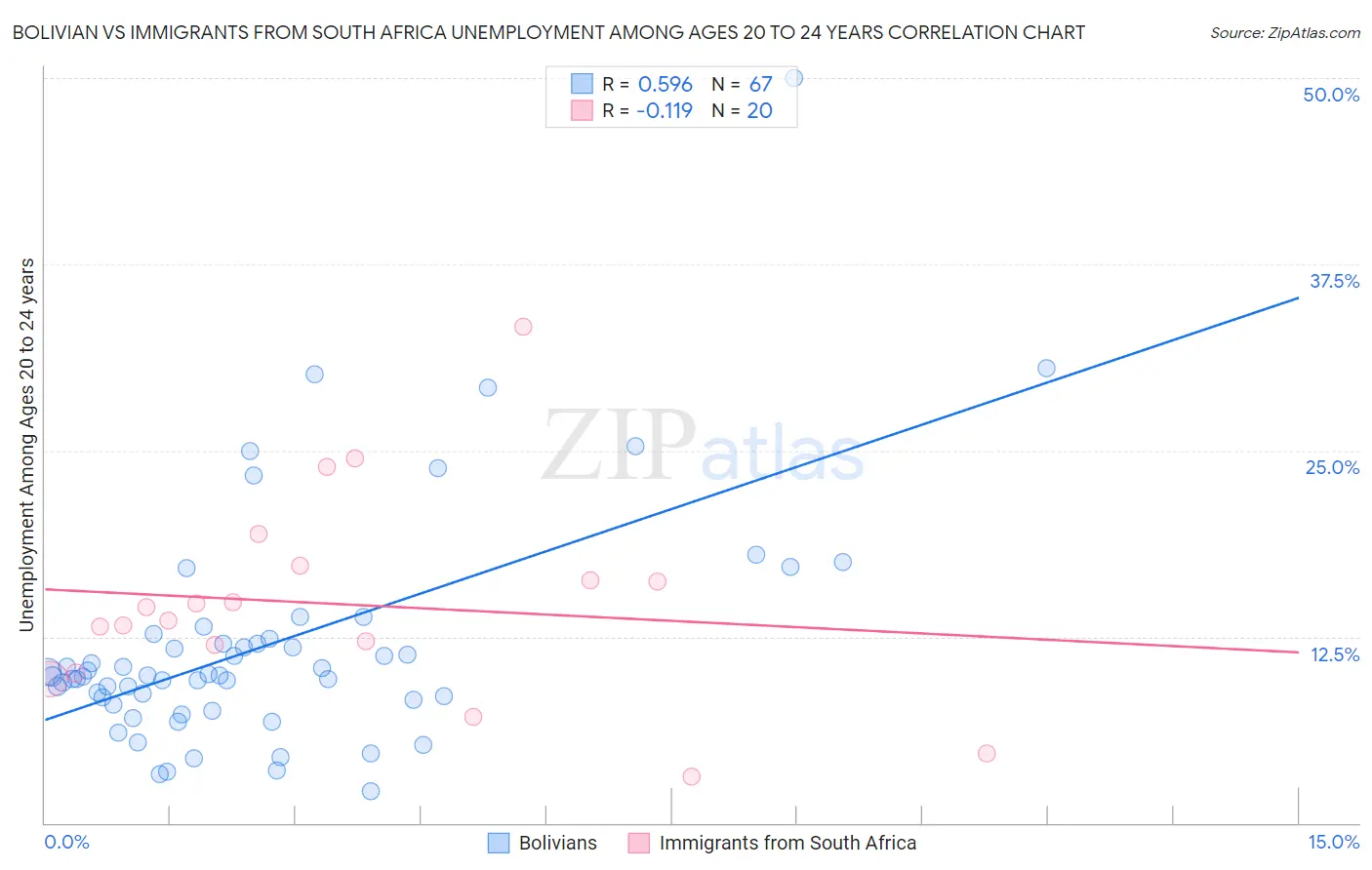Bolivian vs Immigrants from South Africa Unemployment Among Ages 20 to 24 years