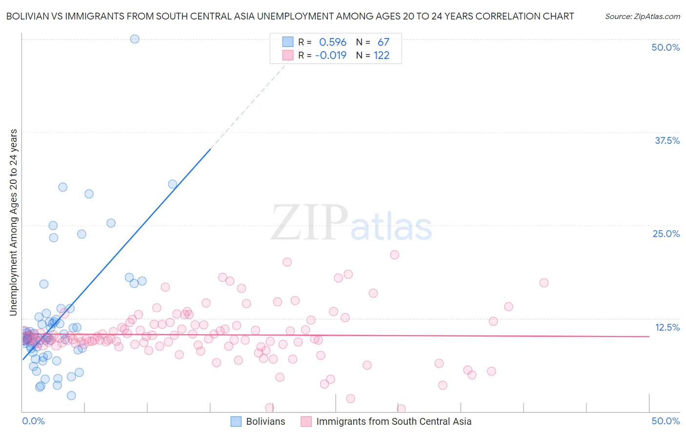 Bolivian vs Immigrants from South Central Asia Unemployment Among Ages 20 to 24 years
