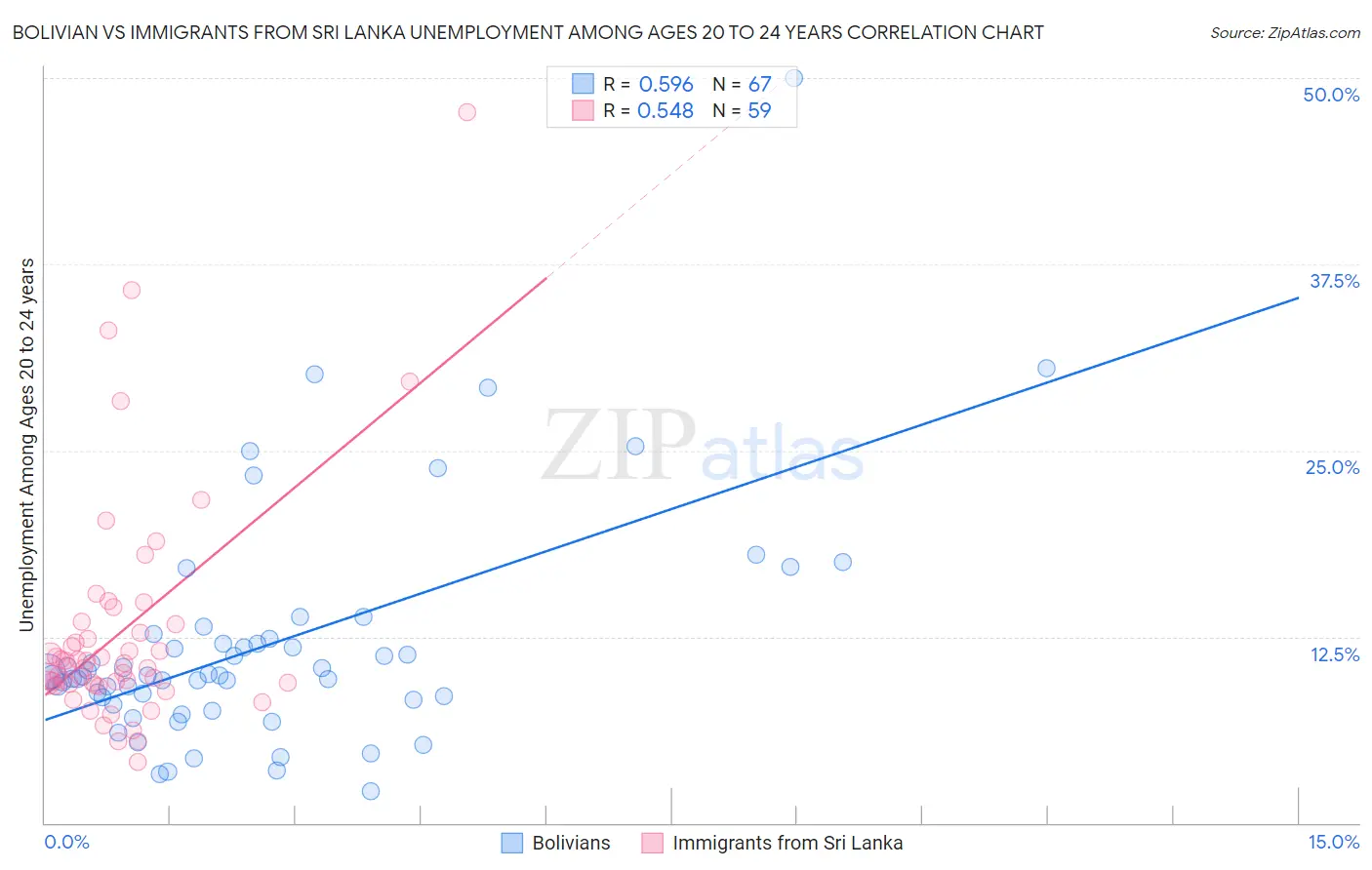 Bolivian vs Immigrants from Sri Lanka Unemployment Among Ages 20 to 24 years