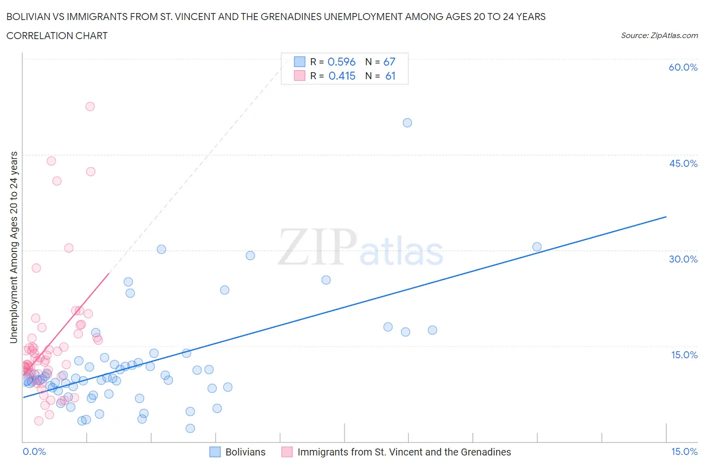 Bolivian vs Immigrants from St. Vincent and the Grenadines Unemployment Among Ages 20 to 24 years