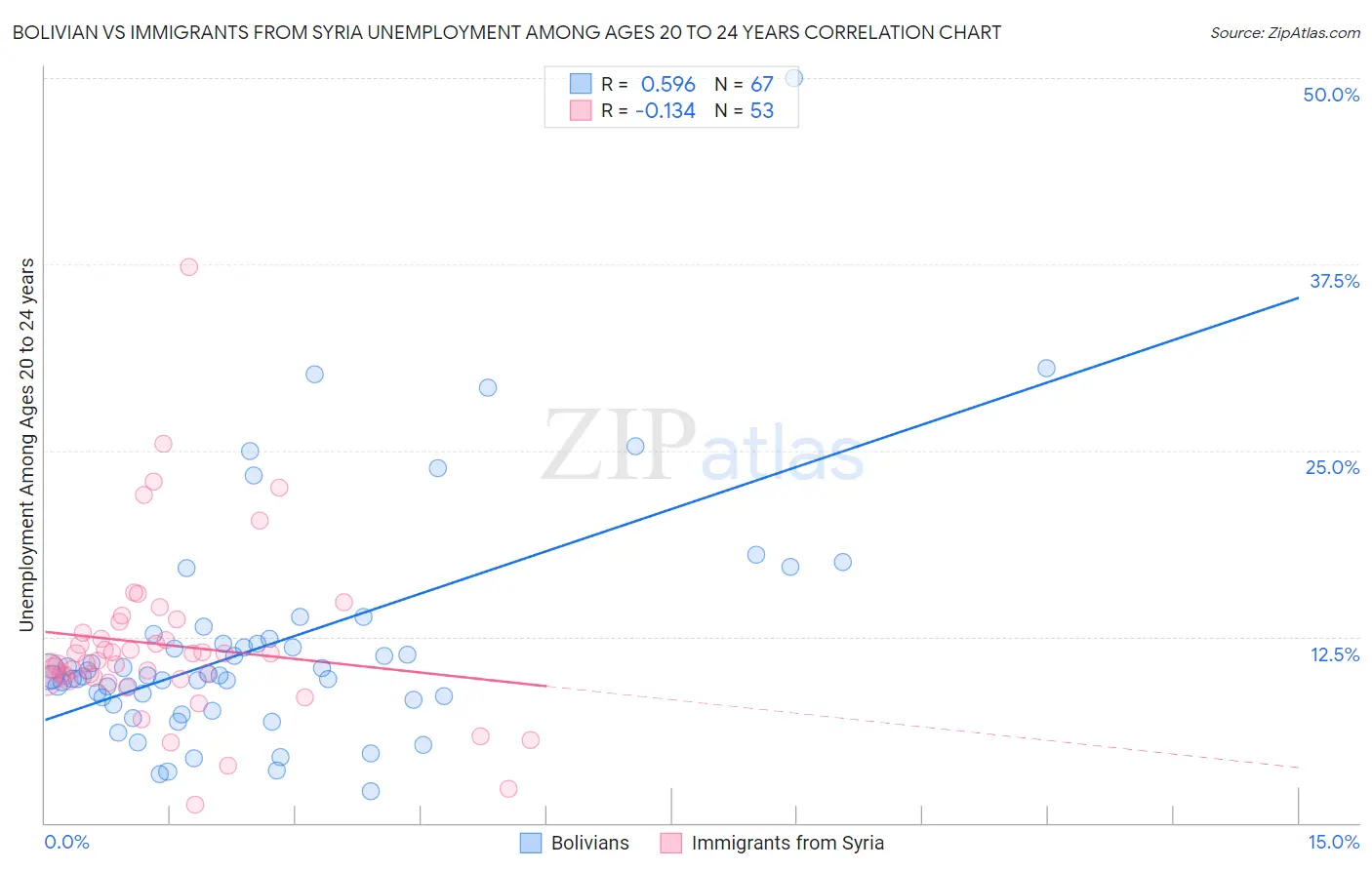 Bolivian vs Immigrants from Syria Unemployment Among Ages 20 to 24 years