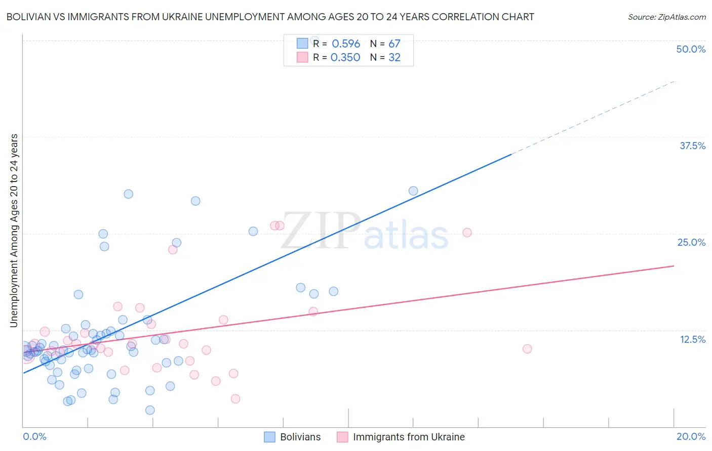 Bolivian vs Immigrants from Ukraine Unemployment Among Ages 20 to 24 years