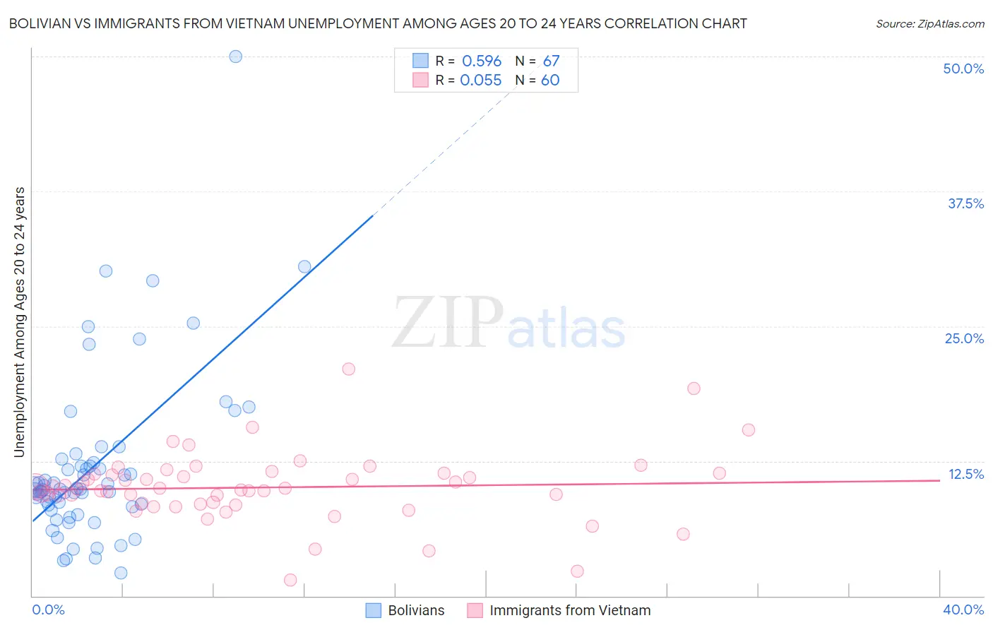 Bolivian vs Immigrants from Vietnam Unemployment Among Ages 20 to 24 years
