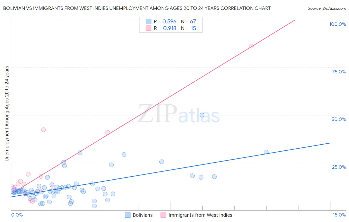 Bolivian vs Immigrants from West Indies Unemployment Among Ages 20 to 24 years