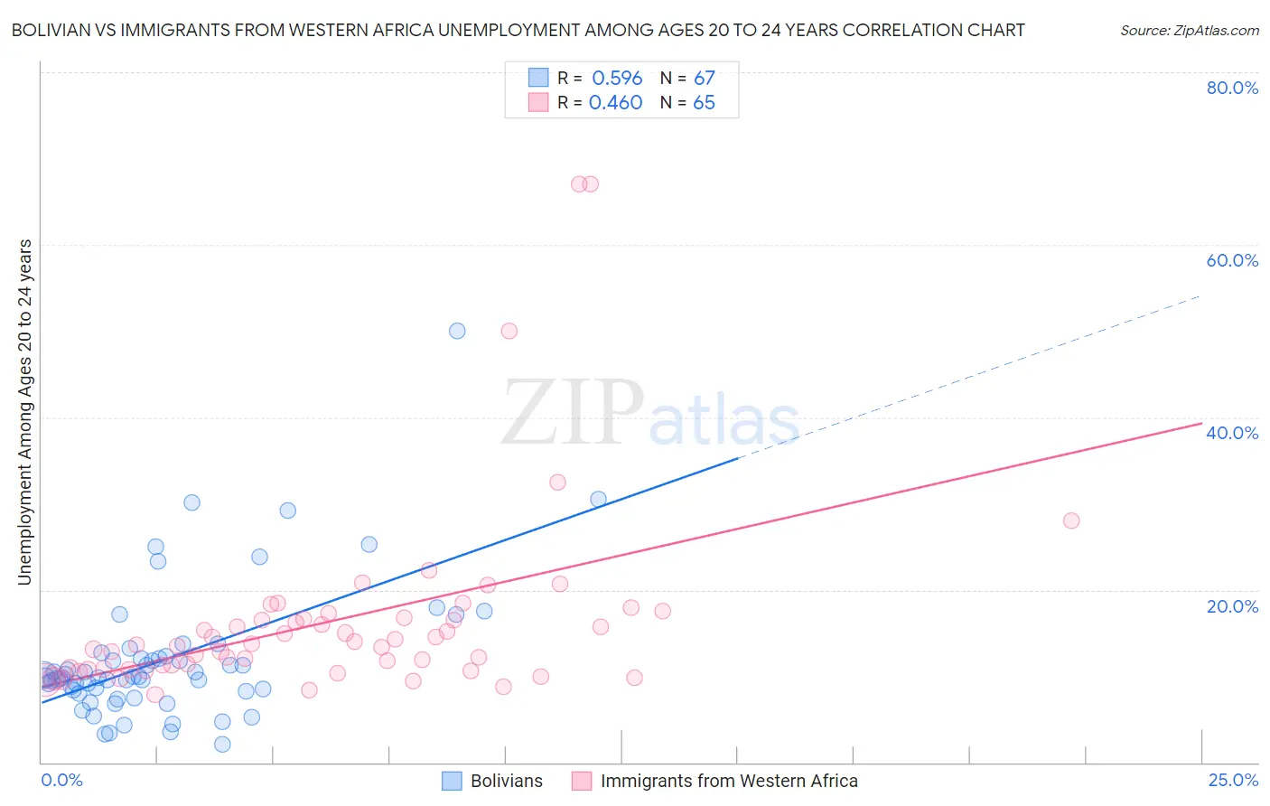 Bolivian vs Immigrants from Western Africa Unemployment Among Ages 20 to 24 years